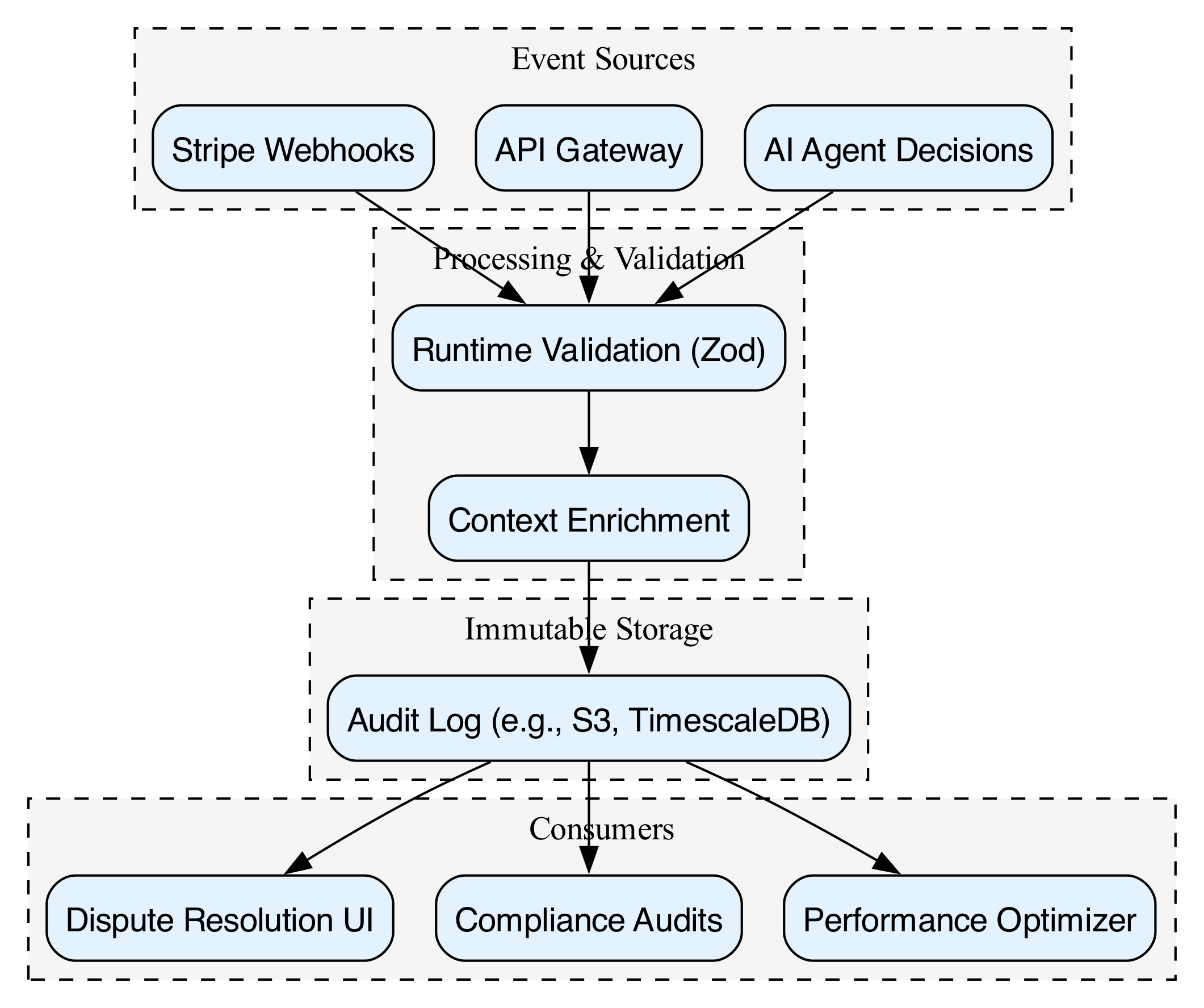 Events are captured at system boundaries like Stripe webhooks, enriched, and committed to an immutable store for downstream consumers to query.