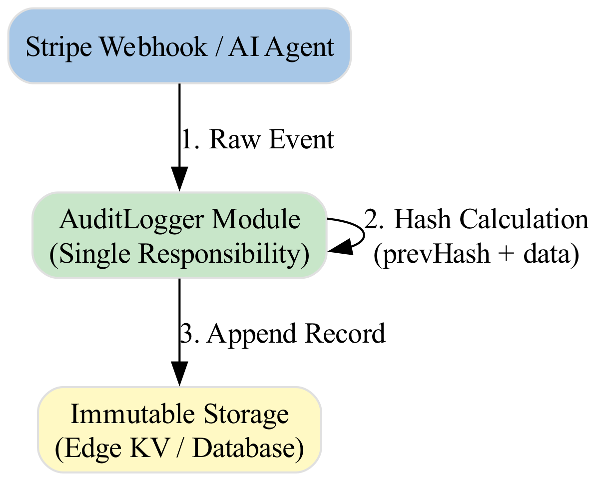 A diagram illustrating a singleton AuditLogger service that receives raw event data, enriches it with contextual metadata like timestamps and IDs, and generates a hash chain to ensure data immutability.