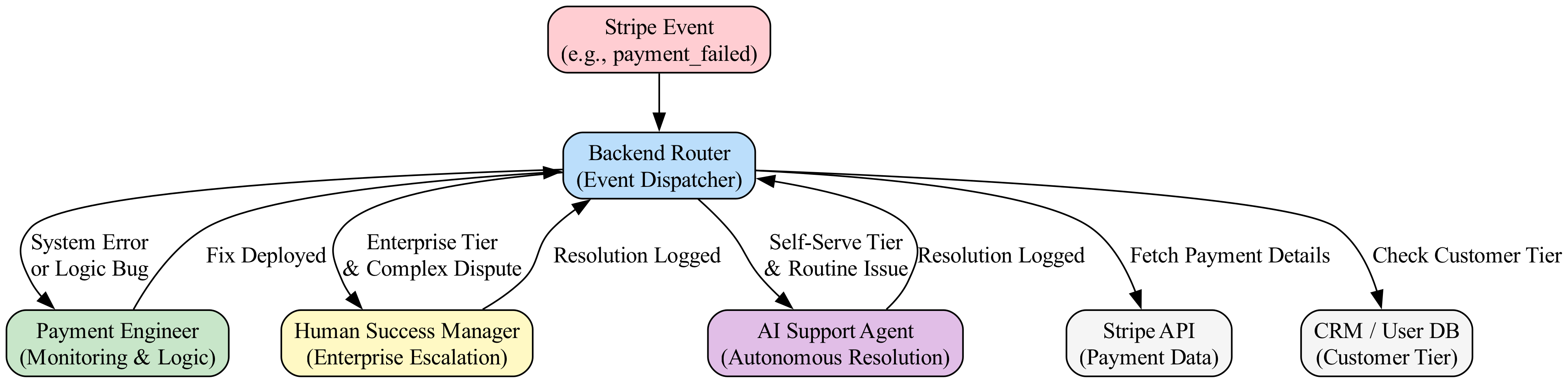 This diagram illustrates how a payment failure event propagates through a hybrid team structure, triggering distinct actions based on customer segments and defined roles.