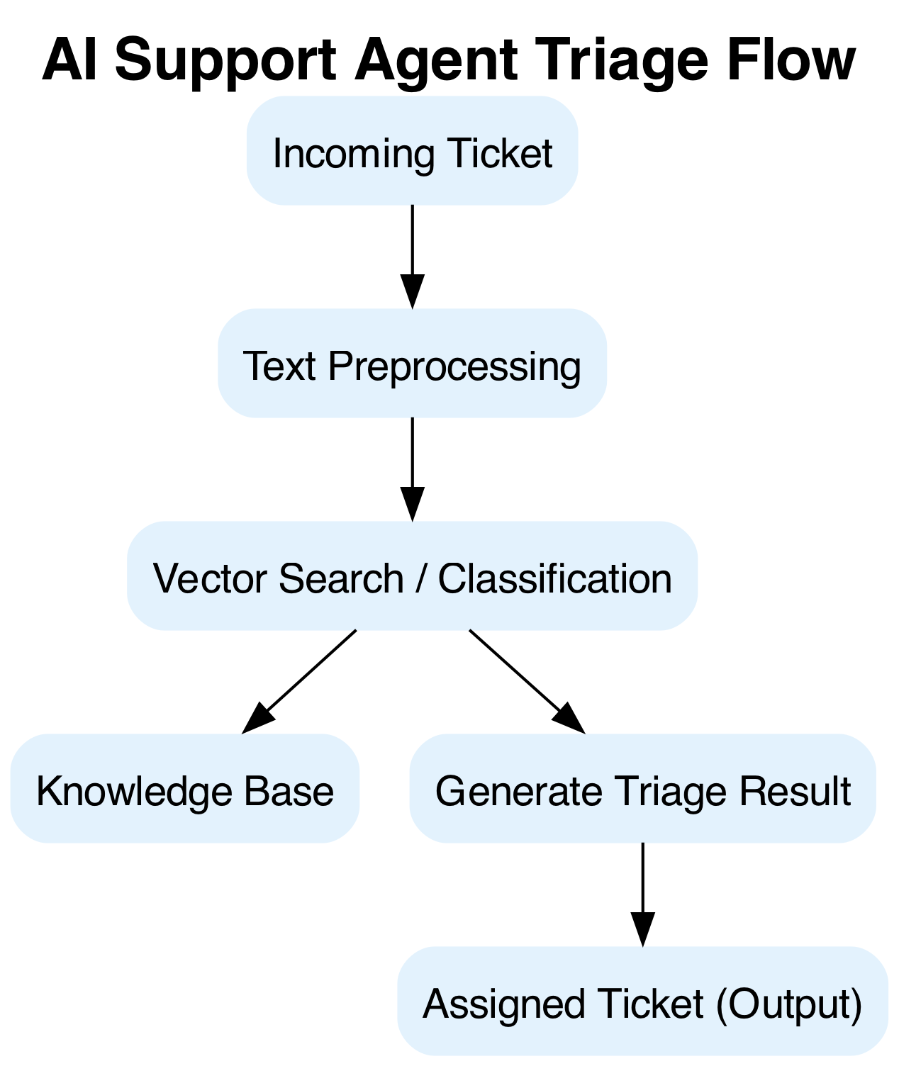 This diagram illustrates an asynchronous workflow where an agent concurrently processes multiple independent tasks, aggregating and logging their results to simulate a dashboard or external system.