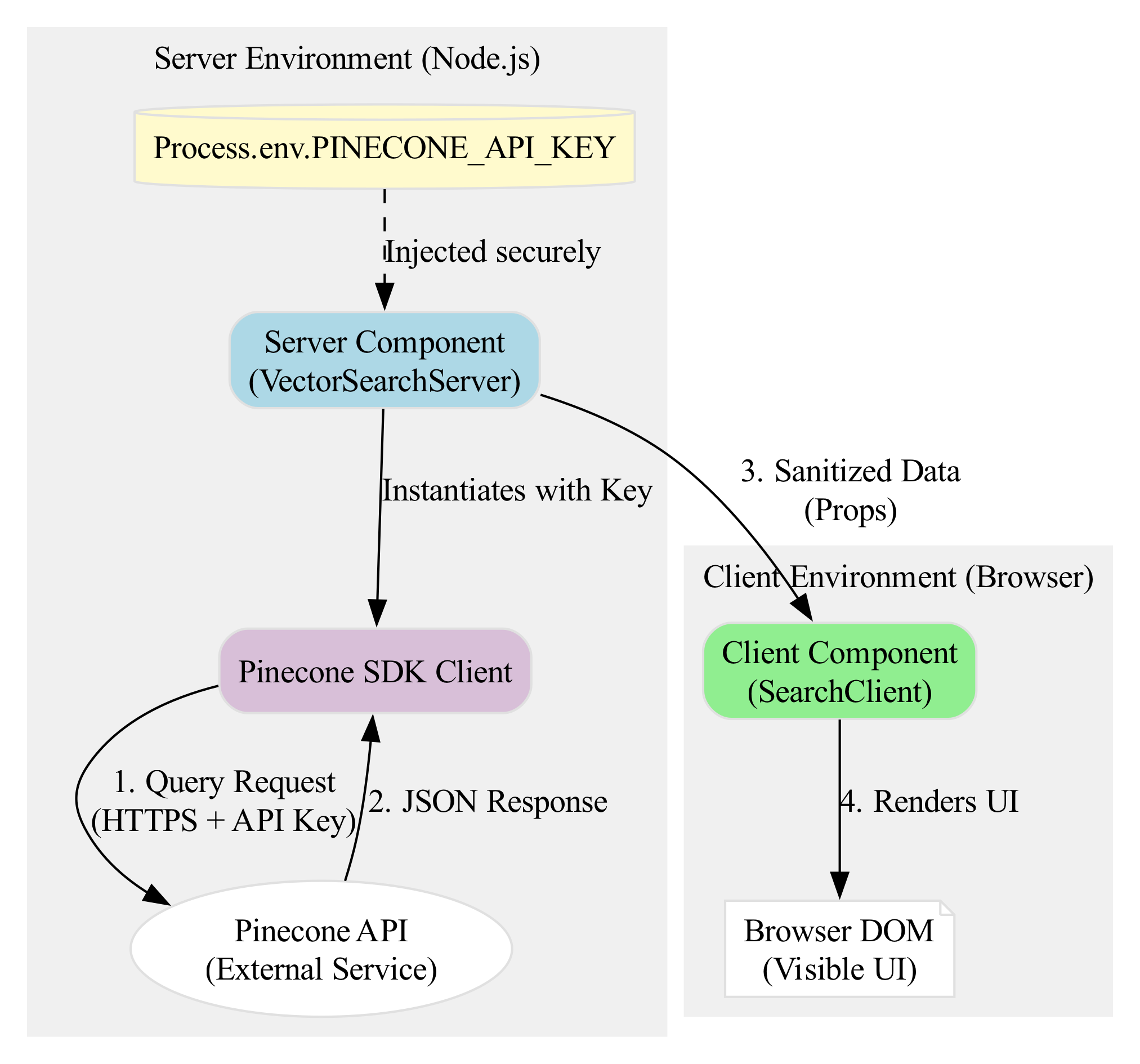 The diagram visually separates the Server, where sensitive data and business logic reside, from the Client, where interactive UI elements like onClick event listeners operate without requiring a page reload.