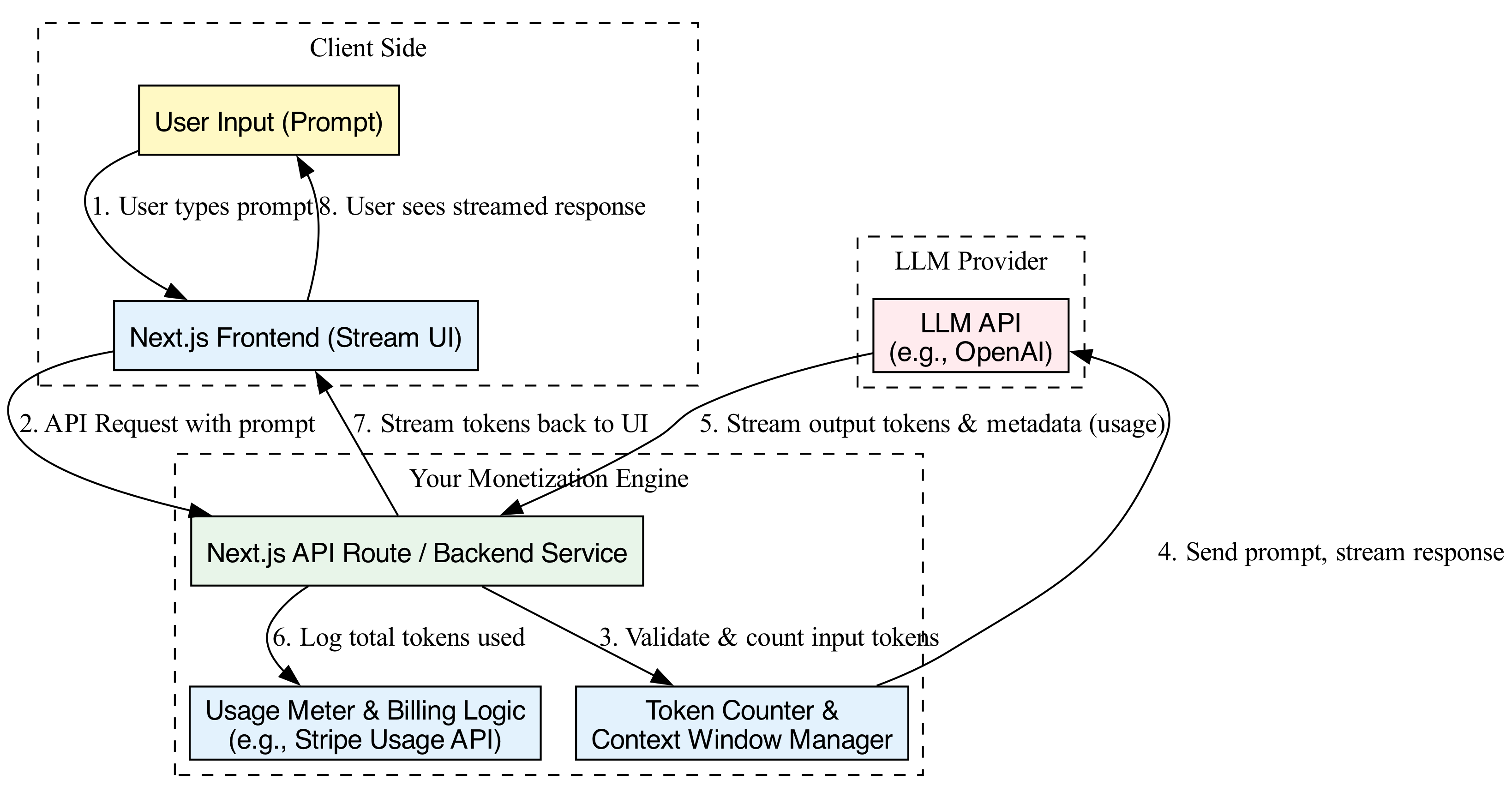 This diagram illustrates the data flow for a token-based request, showing how raw input is processed by the model to generate a response that satisfies both CFOs (via cost control) and power users (via performance).