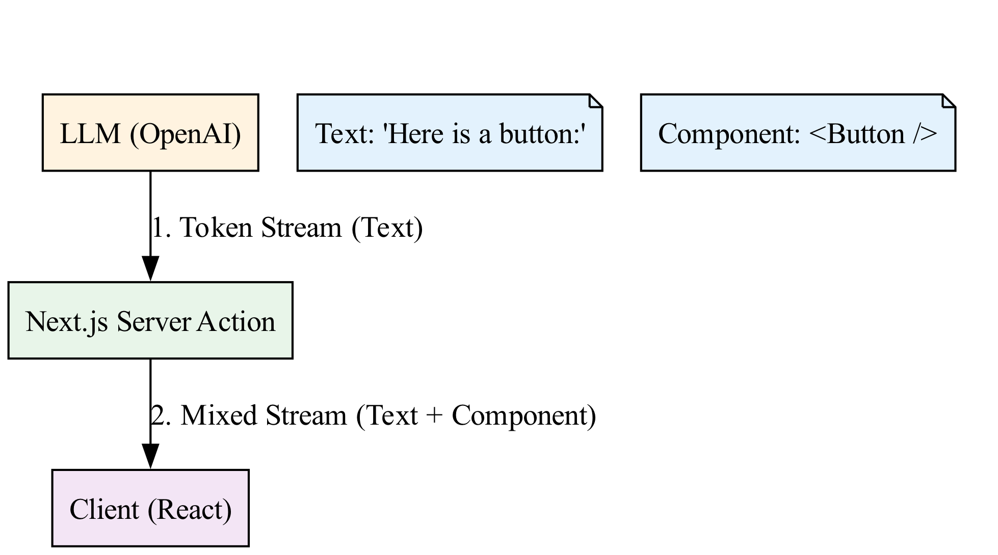 The diagram illustrates the hydration process, where the client receives an HTML stream, progressively renders the text, and upon receiving the component definition, instantiates the interactive React component within the DOM.
