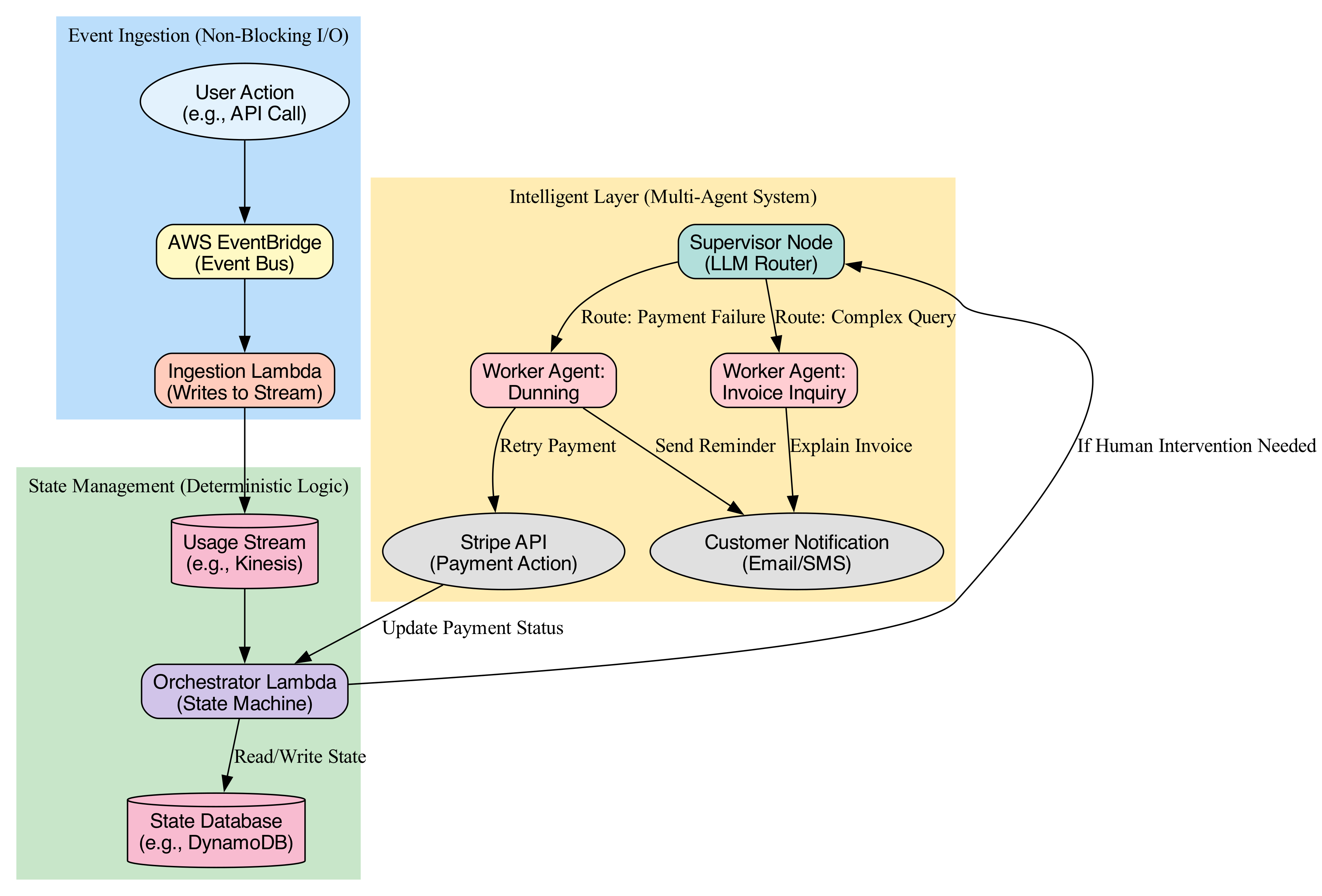 This diagram illustrates the non-blocking event ingestion, deterministic state transitions, and intelligent routing of the Supervisor Node within a cohesive, integrated workflow.