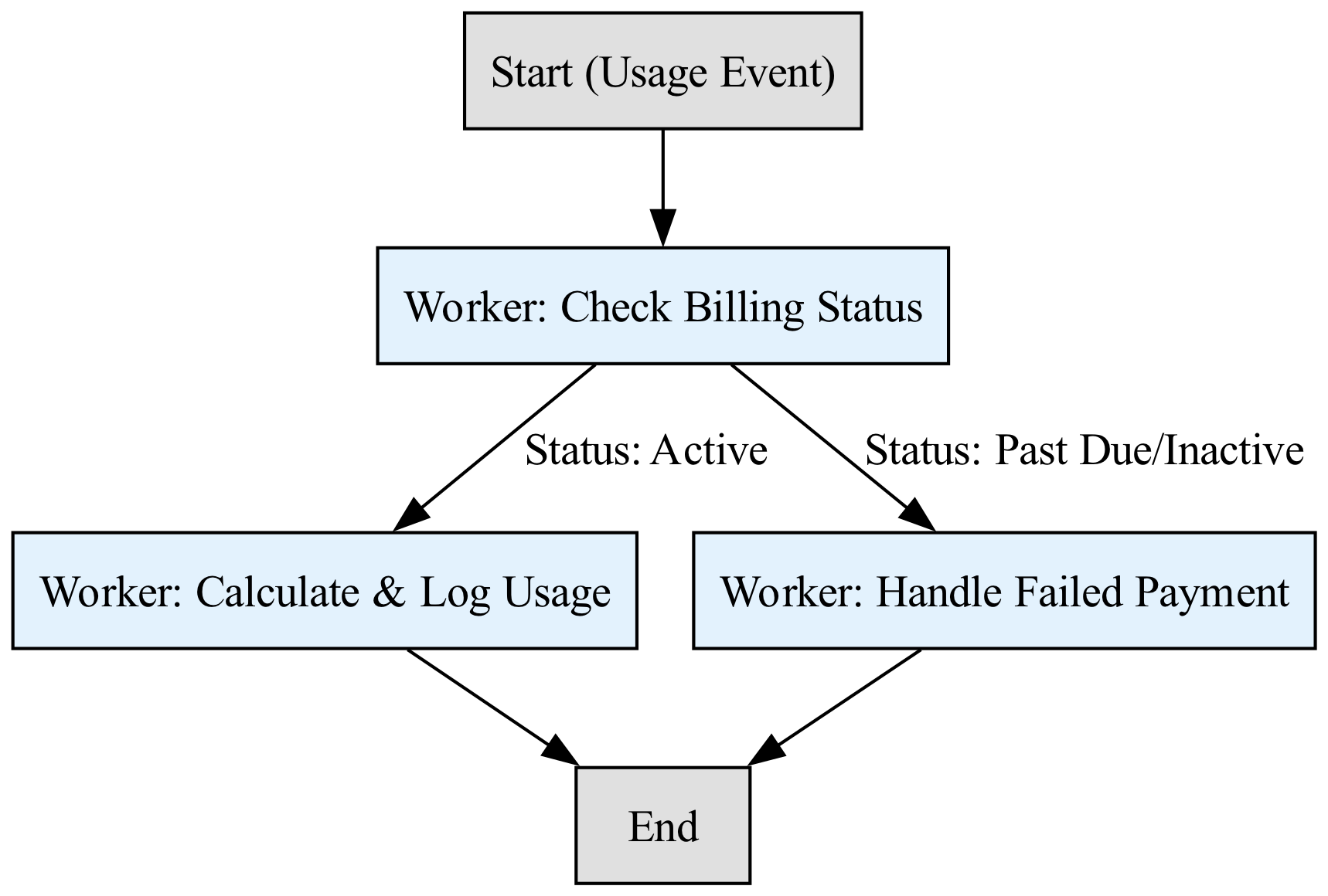 The diagram depicts the Supervisor Node orchestrating data through a sequential workflow, illustrating the distinct logic paths from initial ingestion to final collection.
