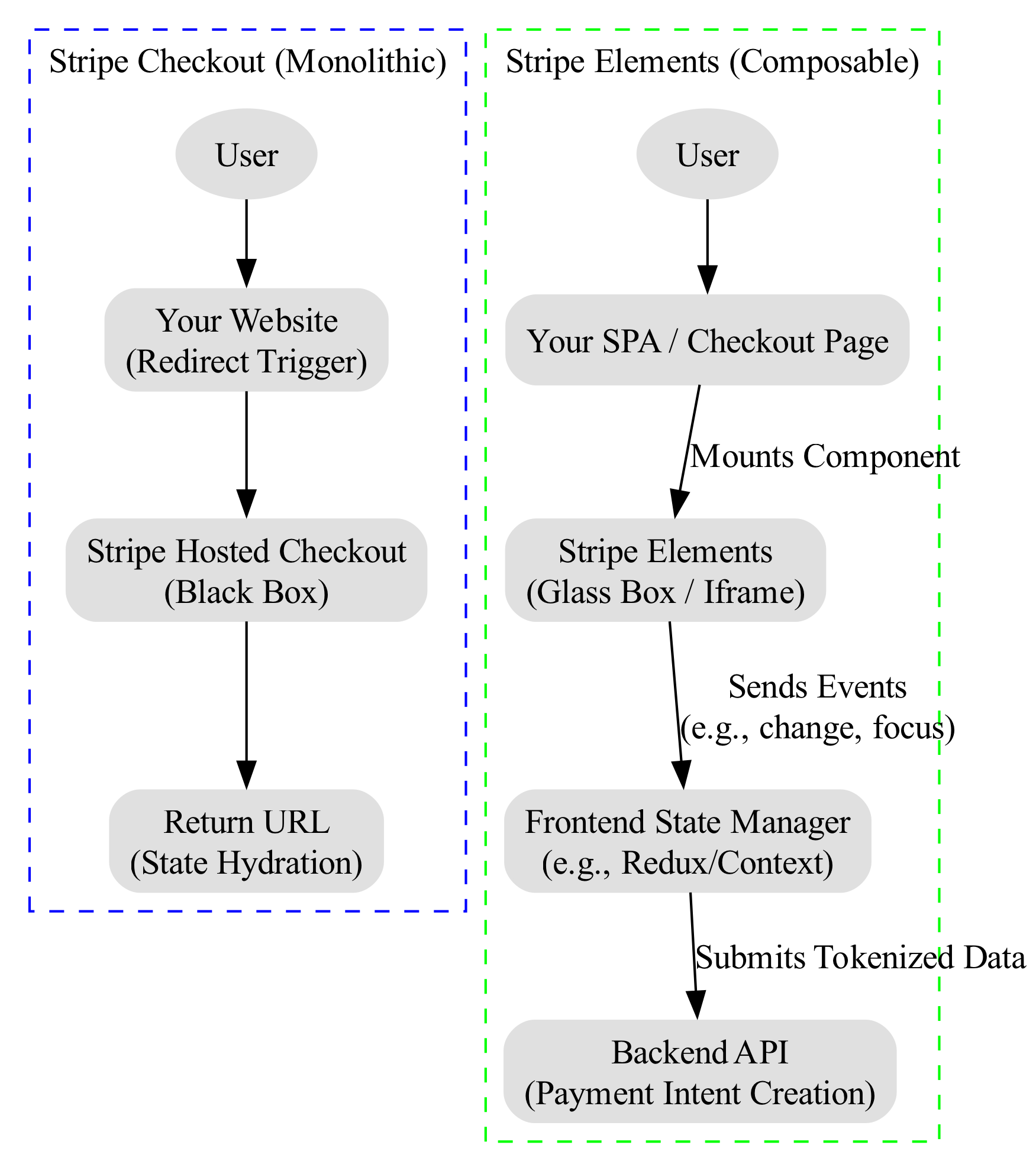 This diagram contrasts the reactive support system's delayed, post-incident response with the proactive system's predictive, pre-emptive state management flows.