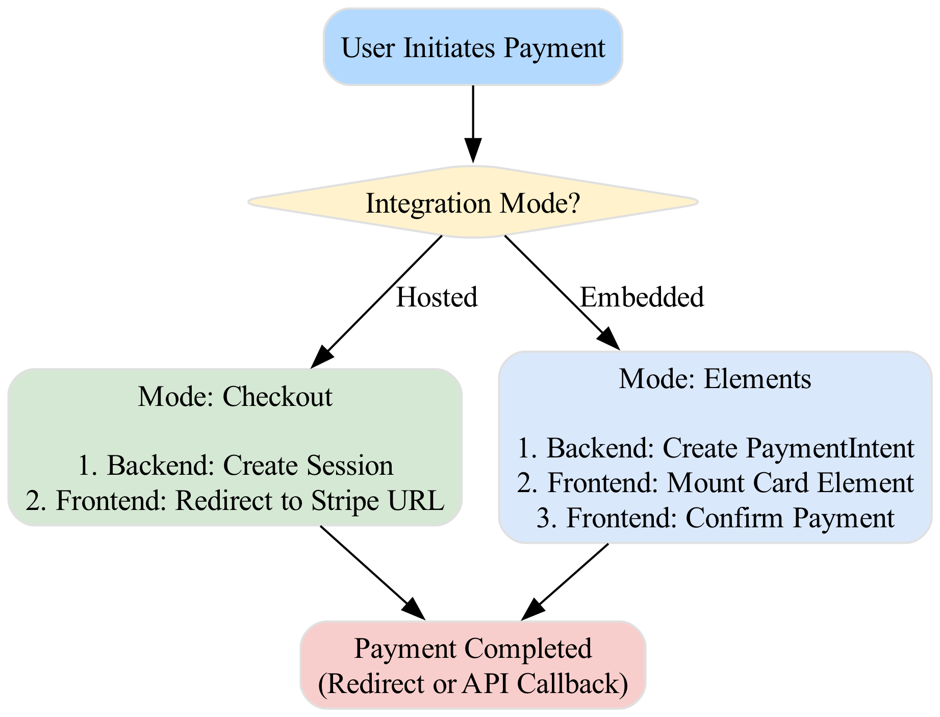 This diagram visually explains how TypeScript’s type safety prevents logical errors by distinguishing between checkoutSessionId and paymentIntentClientSecret variables, ensuring the correct data is used within the branching logic of different IntegrationMode states.