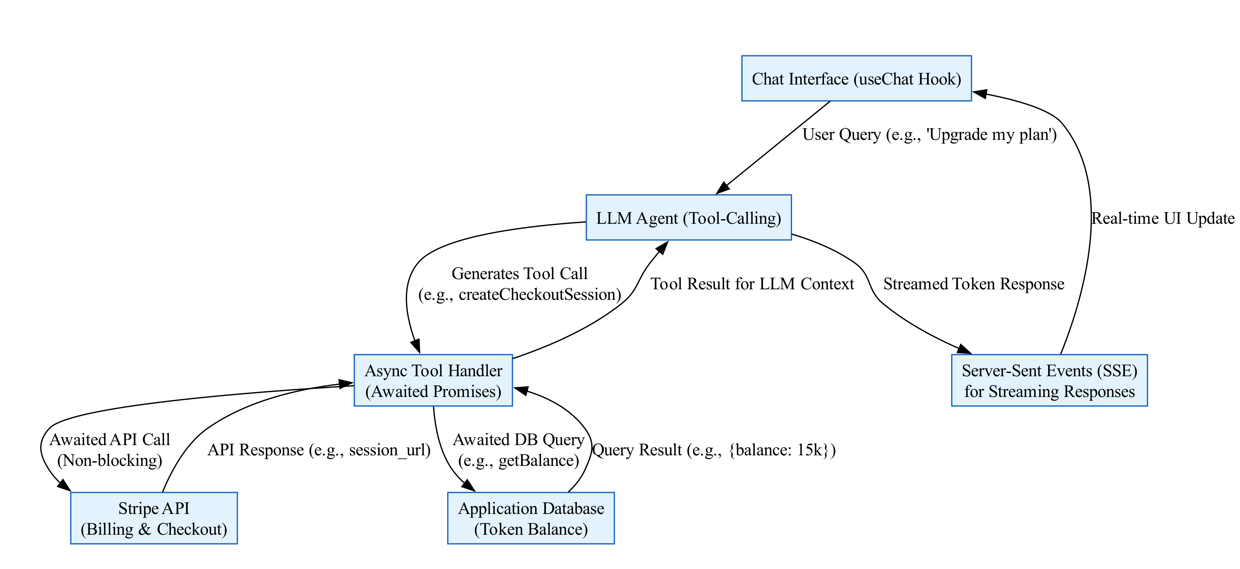 The diagram illustrates how a server streams AI-generated tokens to the useChat hook, which updates the user interface in real-time to transform a static billing task into a dynamic, conversational experience.