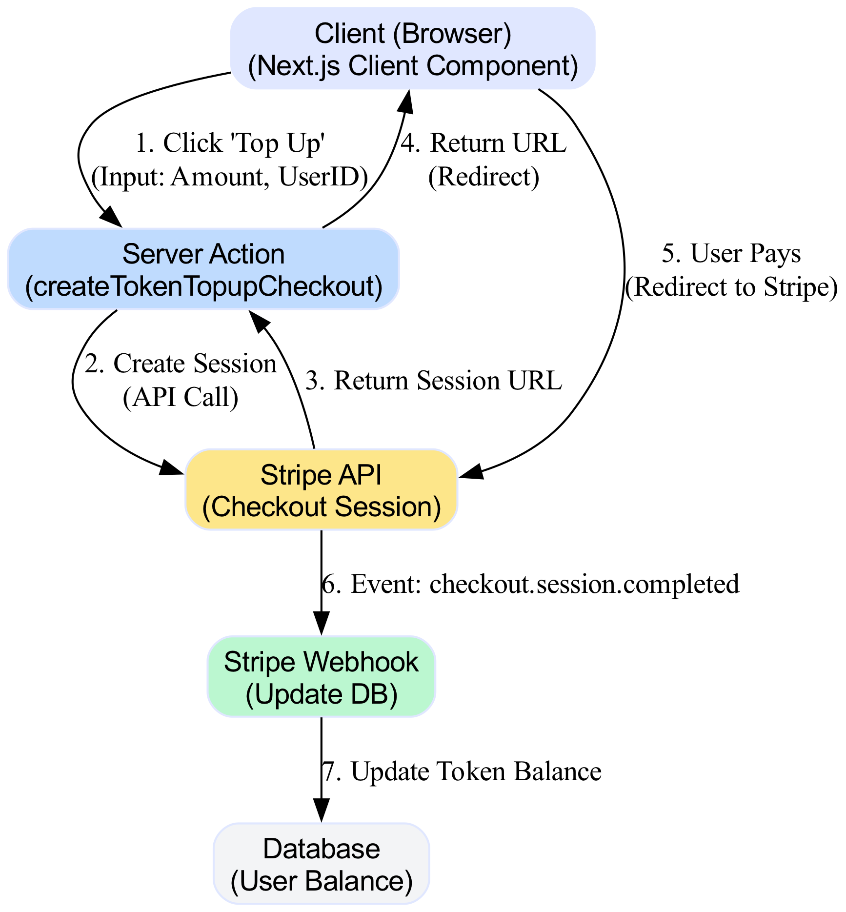 This diagram illustrates the complete token lifecycle, tracing the user's request through the API endpoint, the AI model processing the task, and the final database update that decrements the user's token balance.