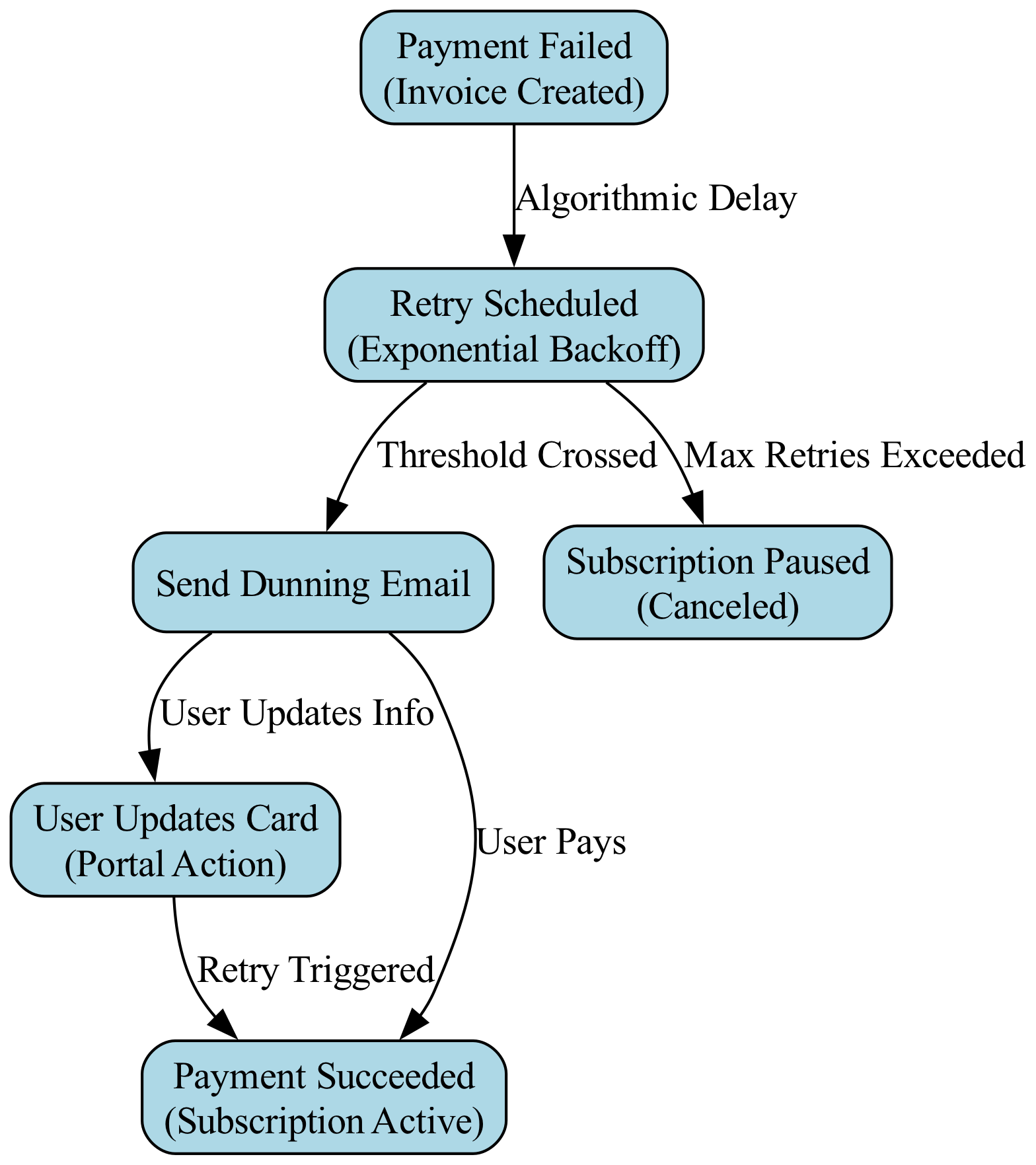 This diagram illustrates how the Smart Dunning sub-state machine runs in parallel to the main subscription lifecycle, handling a sequence of payment recovery states such as Payment Failed -> Payment Failed Again -> Account Paused.