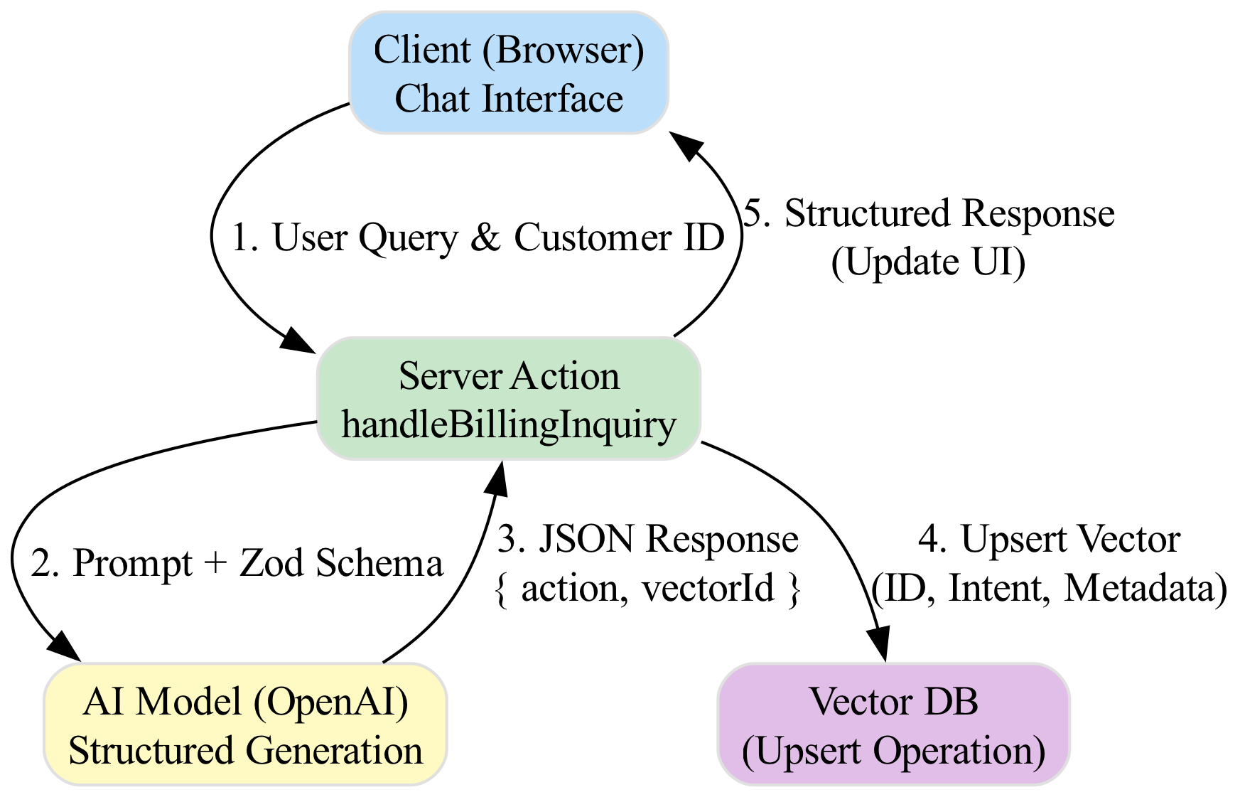 This diagram illustrates the complete data flow from a client-side billing request, through the secure server-side processing of sensitive data, to the final AI-driven analysis and result delivery.