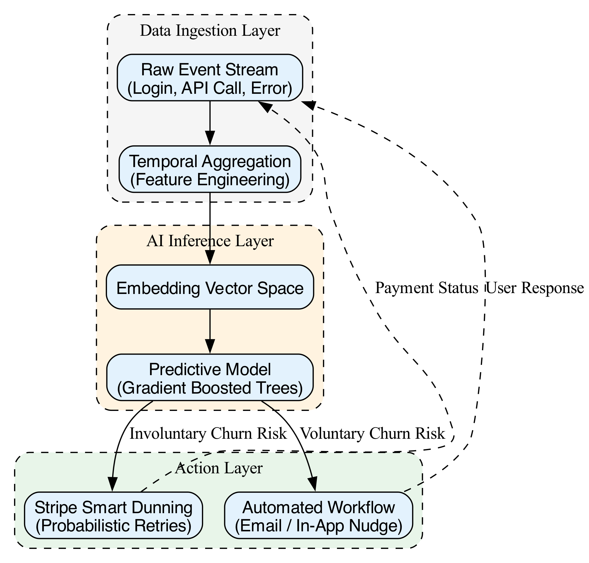 This diagram illustrates the event-driven architecture where raw user events are processed through a vector space, evaluated against a decision boundary to trigger automated workflows via Stripe.