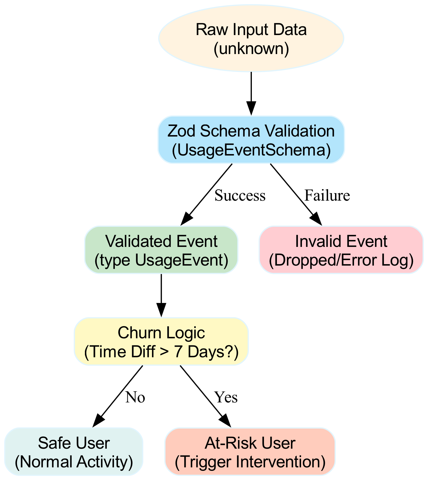 This diagram visualizes the data flow from raw input through validation and decision logic, highlighting how invalid data is skipped and inactive users are flagged.