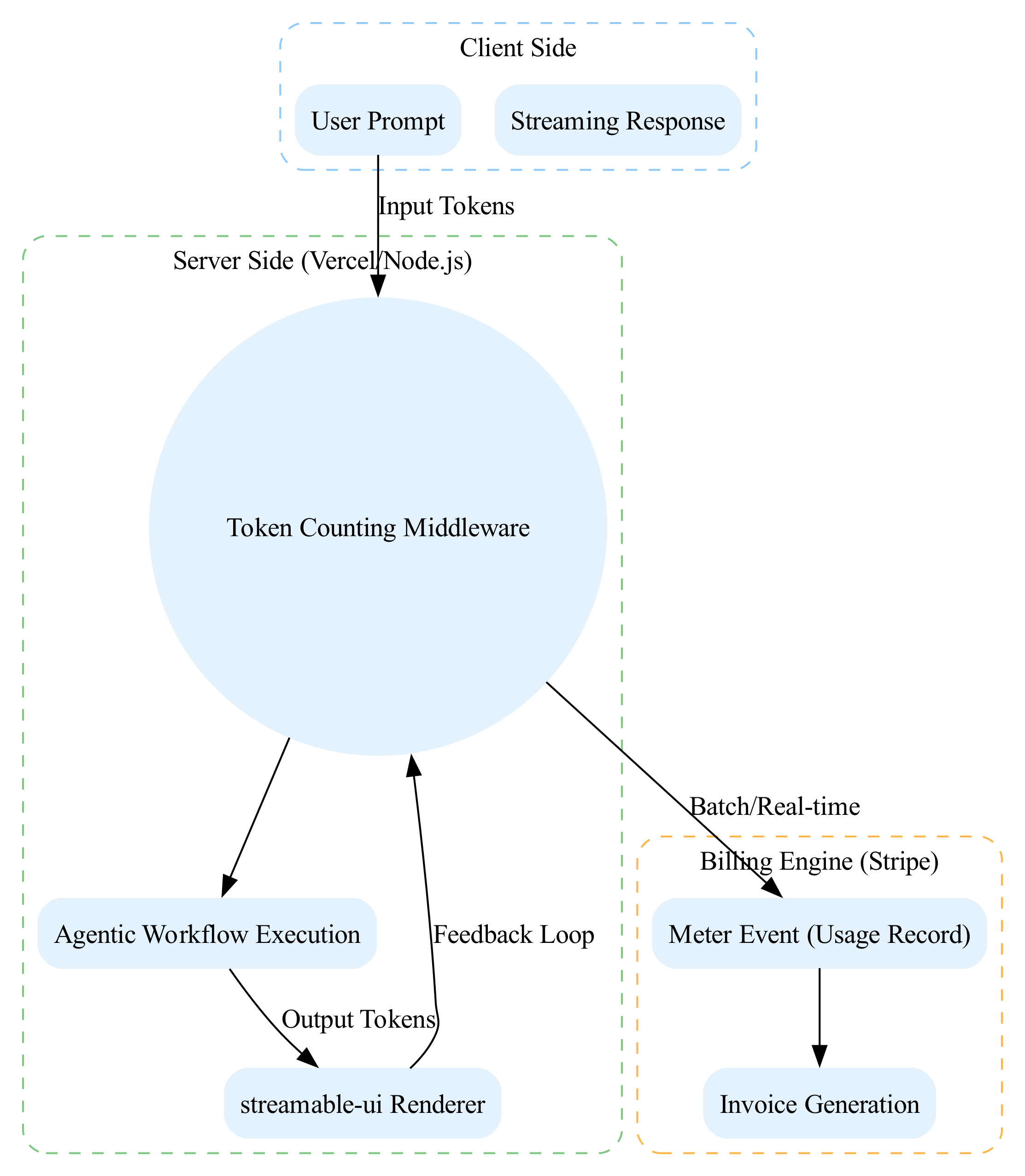 The diagram illustrates a linear pipeline that transforms a user's initial prompt through stages of processing, validation, and execution, ultimately resulting in a finalized invoice, mirroring the request lifecycle of a modern web application.