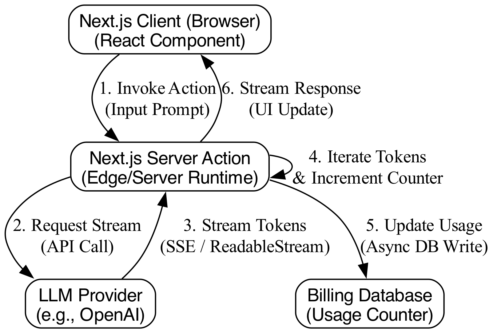 This diagram illustrates the sequential flow of data from the UI, through the Next.js Server Action for processing, to the LLM Provider for inference, highlighting the clear separation of concerns between these layers.