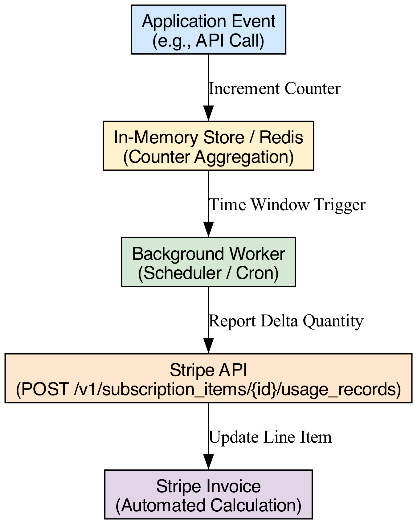A high-level flowchart visualizes the data journey from an application event to a Stripe invoice, highlighting the buffer layer as a critical component for managing high-volume systems.