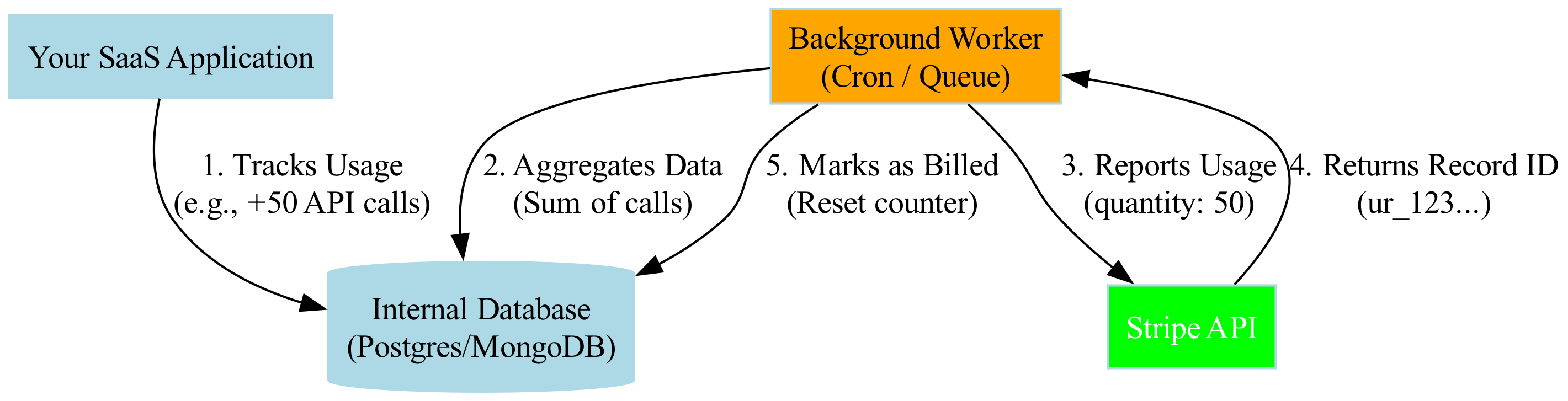 The diagram illustrates the flow of usage data from an internal application to the Stripe API, highlighting a local persistence layer that safeguards data and triggers a retry mechanism (such as a cron job) to ensure eventual delivery.