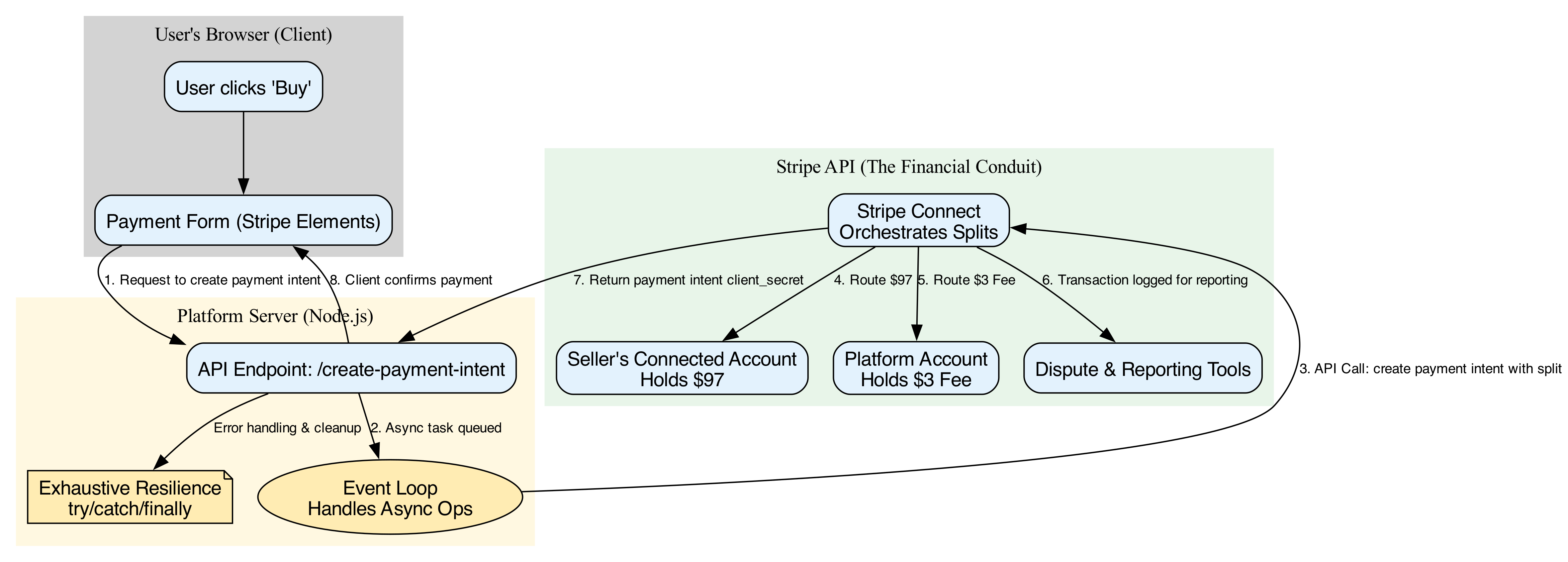 This diagram visualizes the complete transaction lifecycle, mapping the flow of funds and data from a user's initial action through the Platform and Stripe to final settlement in the Connected Accounts.