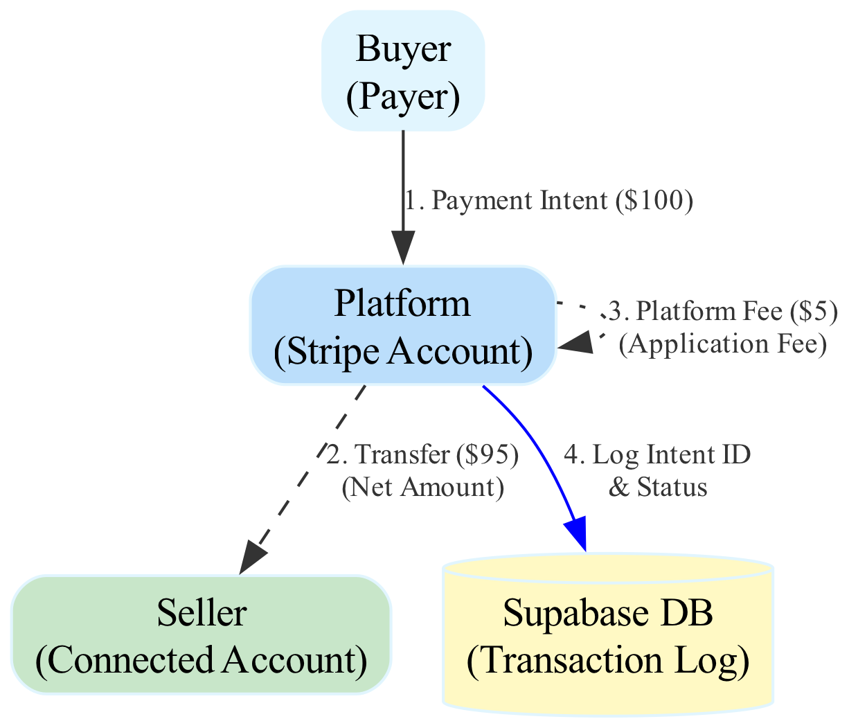 This diagram illustrates the secure flow of funds and data during a successful split transaction, highlighting the client-side delegation of the actual card charge to Stripe Elements while the backend orchestrates the split.