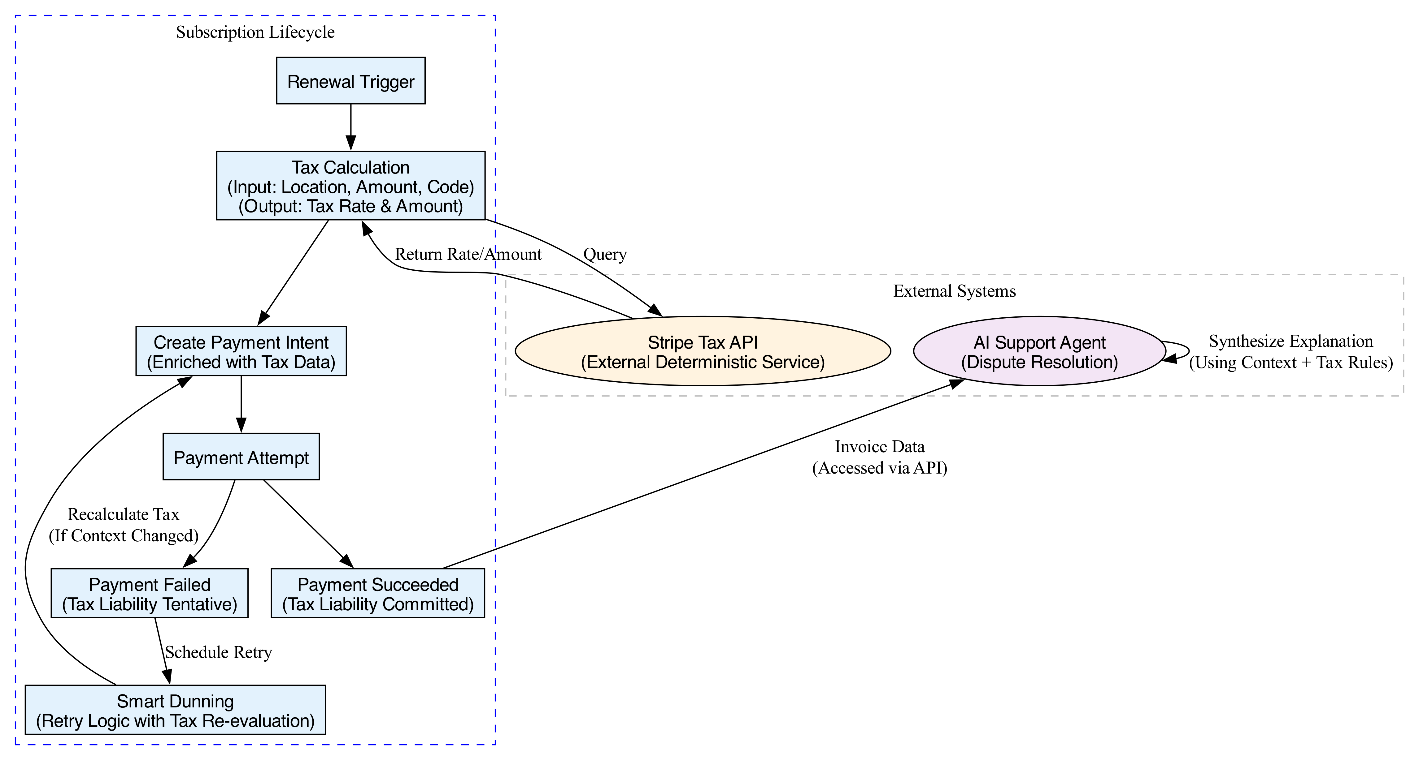 This diagram visualizes how the Payment Intent, Tax Engine, and Dunning logic interact within a subscription engine to transform tax handling from a compliance burden into an active, explainable component of the customer experience.