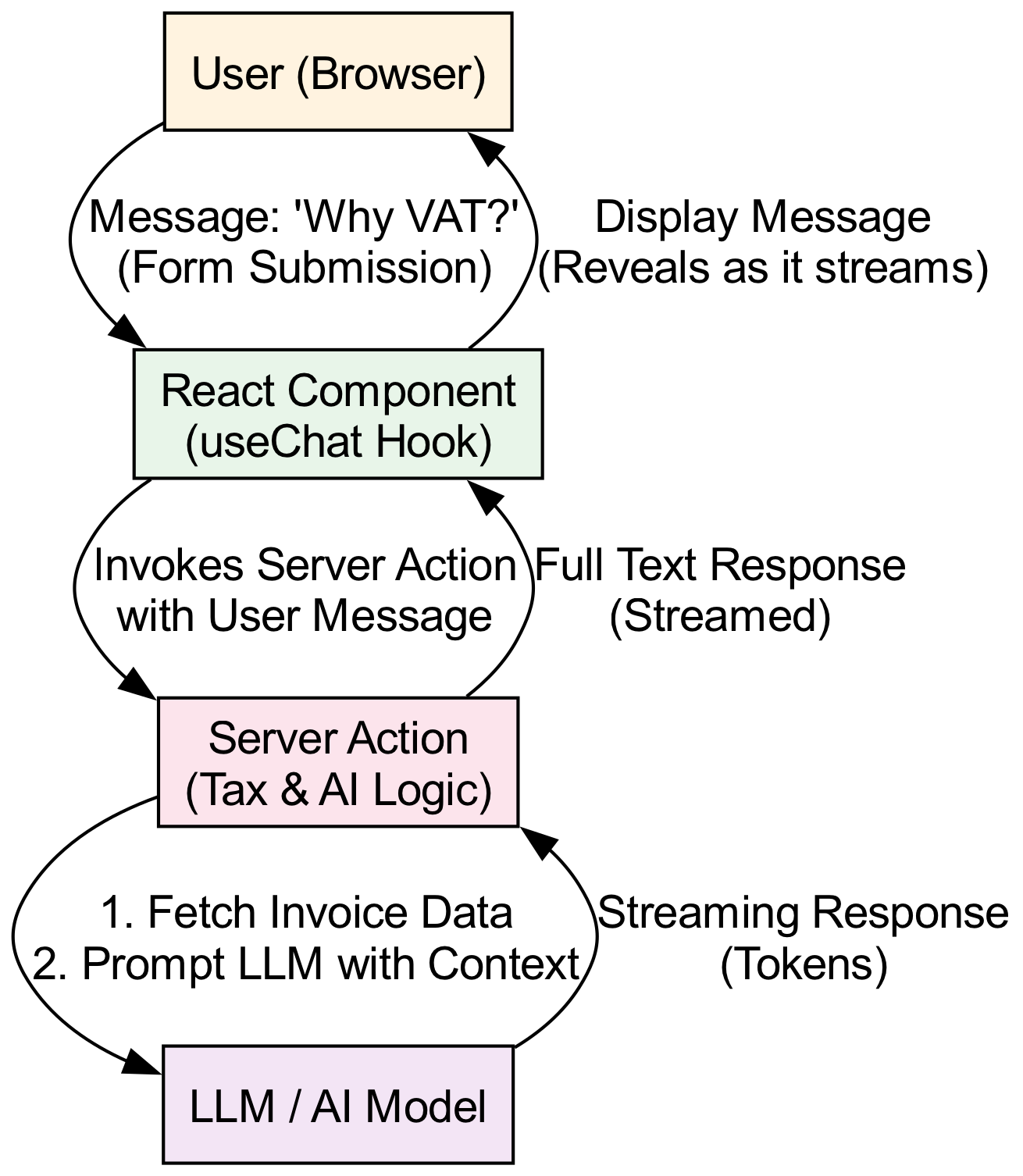A Server Action, triggered by a user message, serves as the central brain that invokes an LLM to generate a response based on retrieved tax data.