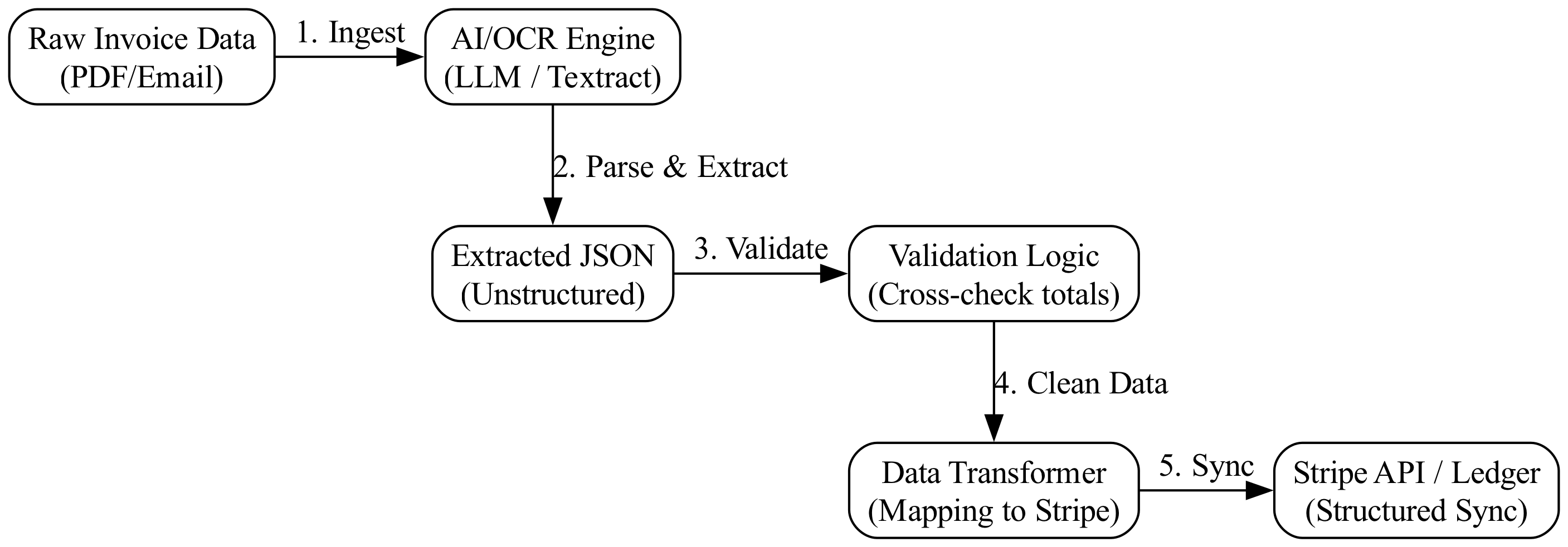 Diagram: InvoicePipeline