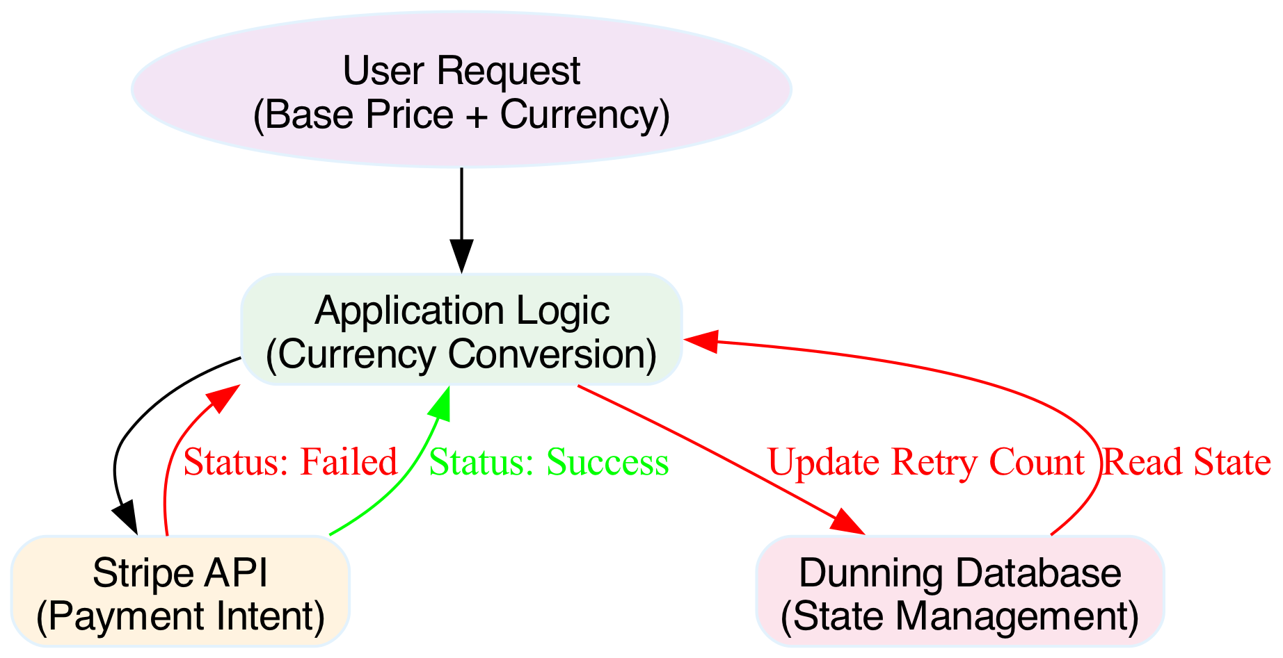 Diagram: G